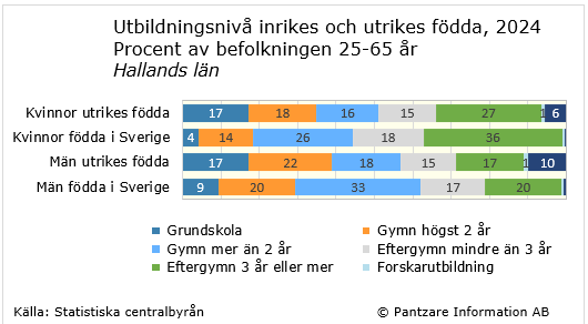 Diagrams bild Utbildningsnivå; utrikes/inrikes födda