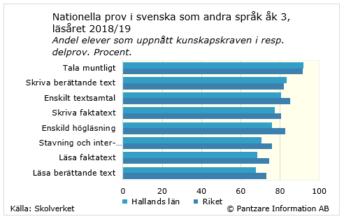 Diagrams bild Nationella prov, Svenska som andra språk, åk 3