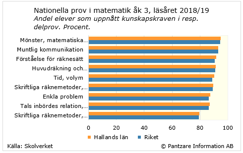 Diagrams bild Nationella prov, Matematik åk 3