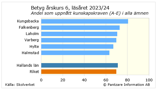 Diagrams bild Betyg årskurs 6