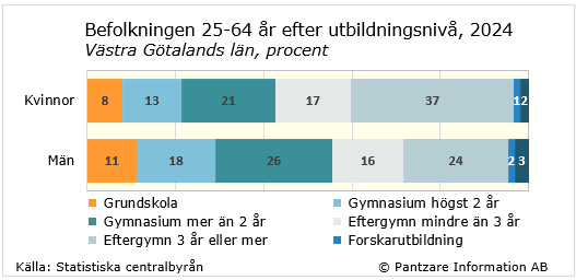 Diagrams bild Utbildningsnivå befolkningen 25-64 år