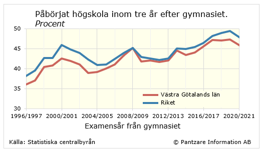 Diagrams bild Studerande som påbörjat högskola inom 3 år