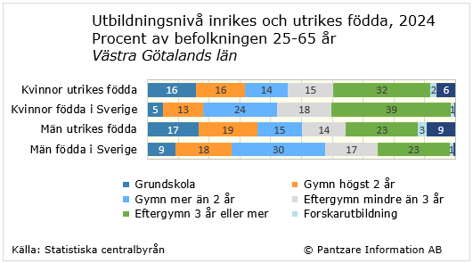 Diagrams bild Utbildningsnivå; utrikes/inrikes födda