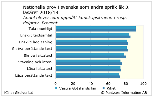 Diagrams bild Nationella prov, Svenska som andra språk, åk 3