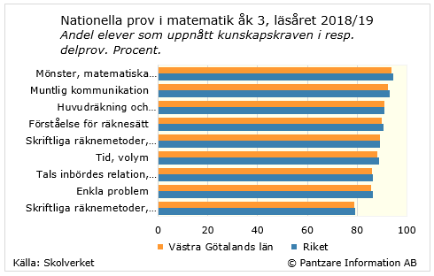 Diagrams bild Nationella prov, Matematik åk 3