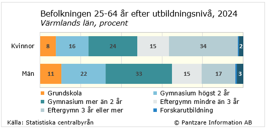 Diagrams bild Utbildningsnivå befolkningen 25-64 år