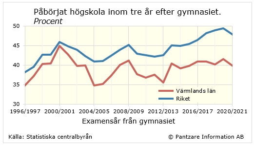 Diagrams bild Studerande som påbörjat högskola inom 3 år