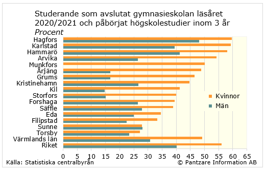 Diagrams bild Påbörjat högskola inom 3 år efter gymnasiet, kön