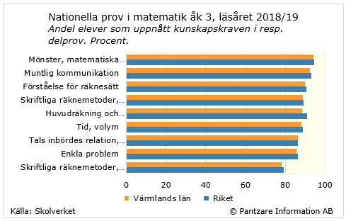 Diagrams bild Nationella prov, Matematik åk 3