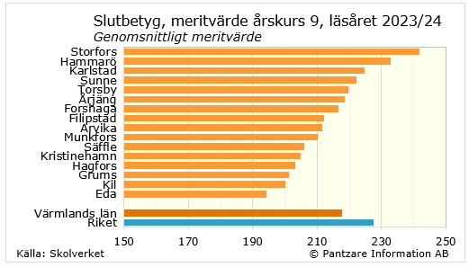 Diagram nuläge