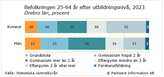 Diagrams bild Utbildningsnivå befolkningen 25-64 år