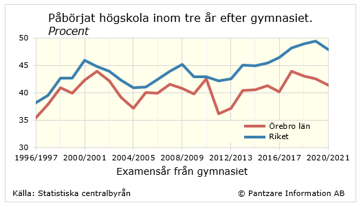 Diagrams bild Studerande som påbörjat högskola inom 3 år