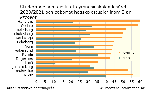 Diagrams bild Påbörjat högskola inom 3 år efter gymnasiet, kön