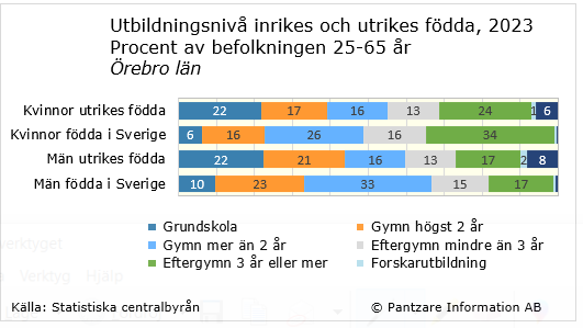 Diagrams bild Utbildningsnivå; utrikes/inrikes födda