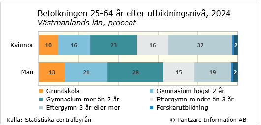 Diagrams bild Utbildningsnivå befolkningen 25-64 år