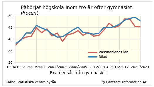 Diagrams bild Studerande som påbörjat högskola inom 3 år