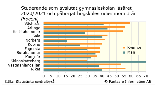 Diagrams bild Påbörjat högskola inom 3 år efter gymnasiet, kön