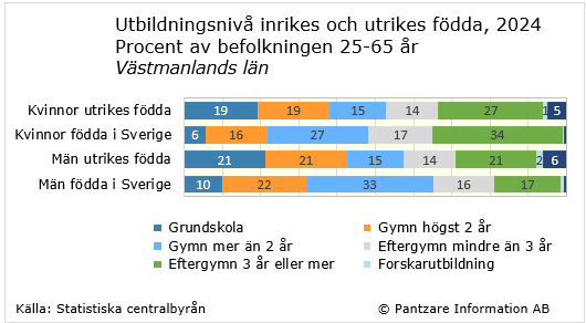 Diagrams bild Utbildningsnivå; utrikes/inrikes födda