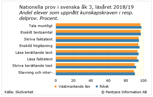 Diagrams bild Nationella prov, Svenska åk 3