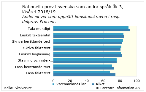 Diagrams bild Nationella prov, Svenska som andra språk, åk 3