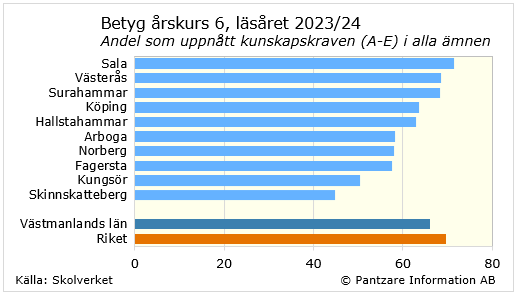 Diagrams bild Betyg årskurs 6