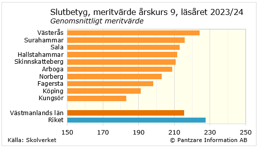 Diagrams bild Betyg årskurs 9