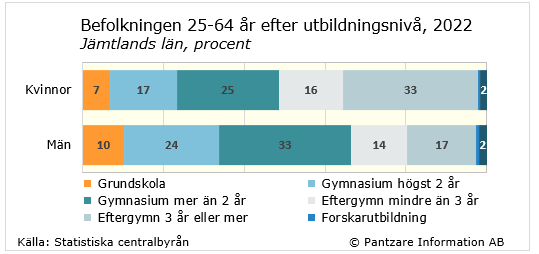 Diagrams bild Utbildningsnivå befolkningen 25-64 år
