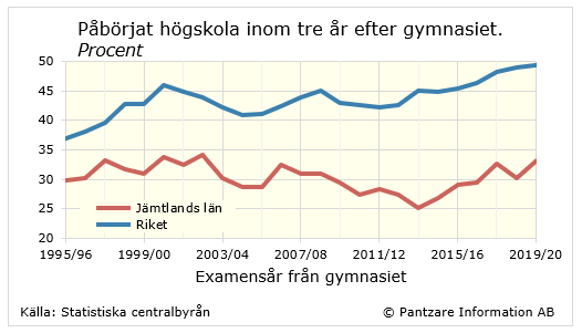 Diagrams bild Studerande som påbörjat högskola inom 3 år
