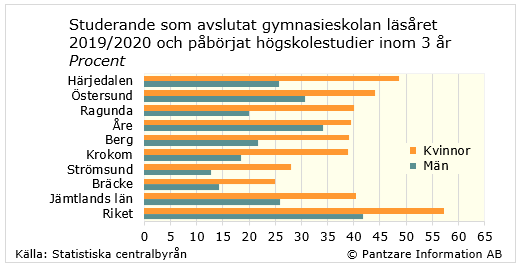 Diagrams bild Påbörjat högskola inom 3 år efter gymnasiet, kön