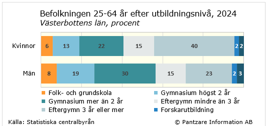 Diagrams bild Utbildningsnivå befolkningen 25-64 år