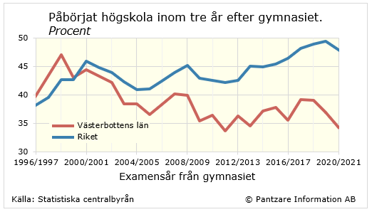 Diagrams bild Studerande som påbörjat högskola inom 3 år