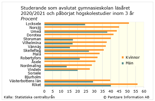 Diagrams bild Påbörjat högskola inom 3 år efter gymnasiet, kön