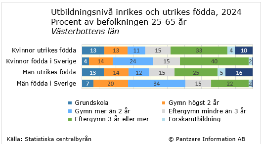 Diagrams bild Utbildningsnivå; utrikes/inrikes födda