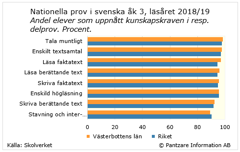 Diagram nuläge