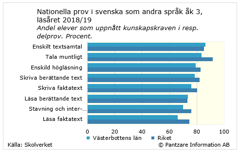Diagrams bild Nationella prov, Svenska som andra språk, åk 3