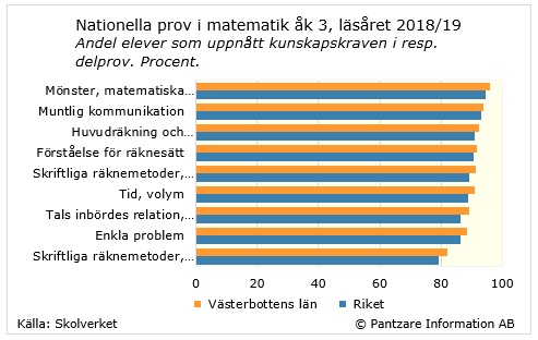 Diagrams bild Nationella prov, Matematik åk 3