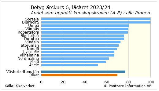 Diagrams bild Betyg årskurs 6