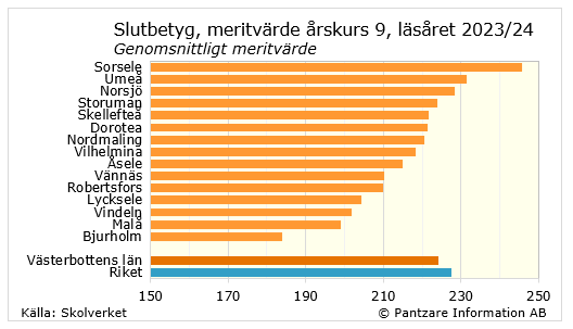 Diagram nuläge