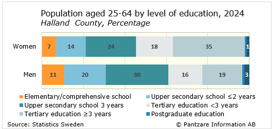 Diagrams bild Population aged 25-64, level of education