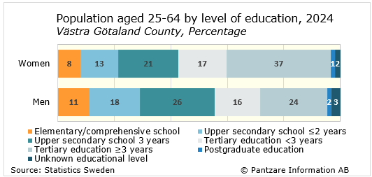 Diagrams bild Population aged 25-64, level of education