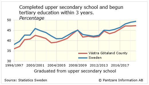 Diagrams bild Transition to tertiary education, county