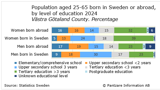 Diagrams bild Born in Sweden or abroad, level of education