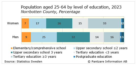 Diagrams bild Population aged 25-64, level of education