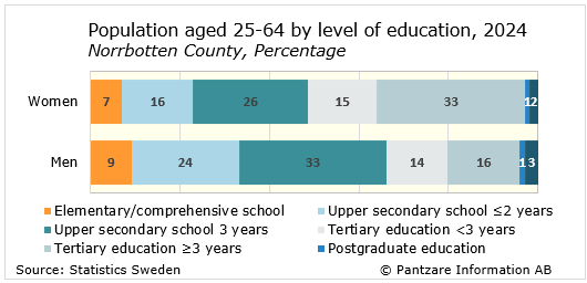 Diagrams bild Population aged 25-64, level of education