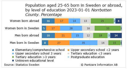 Diagrams bild Born in Sweden or abroad, level of education