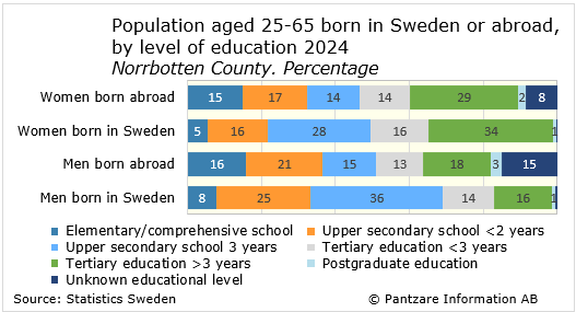 Diagrams bild Born in Sweden or abroad, level of education