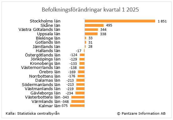 Diagram nuläge
